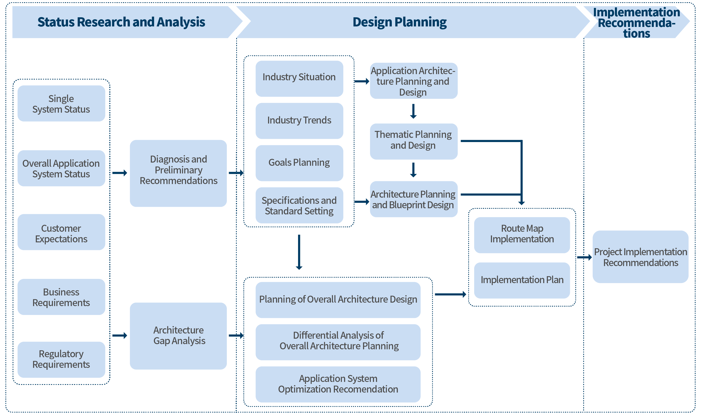 IT Consulting and Planning Services