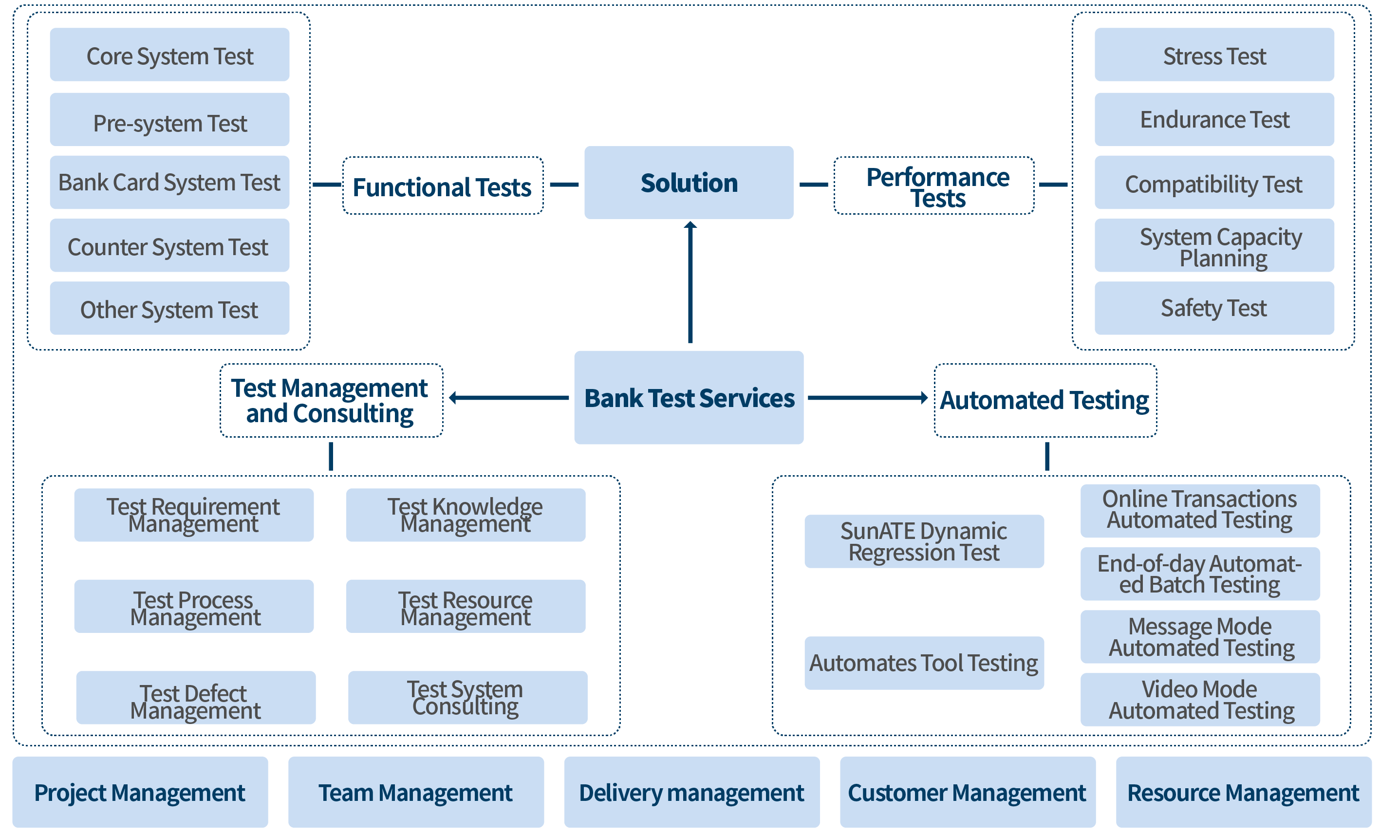 Test Services